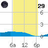 Panama City tide chart for Saturday, March 29, 2025