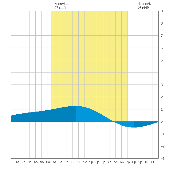 Panama City tide chart for Sunday, March 30, 2025