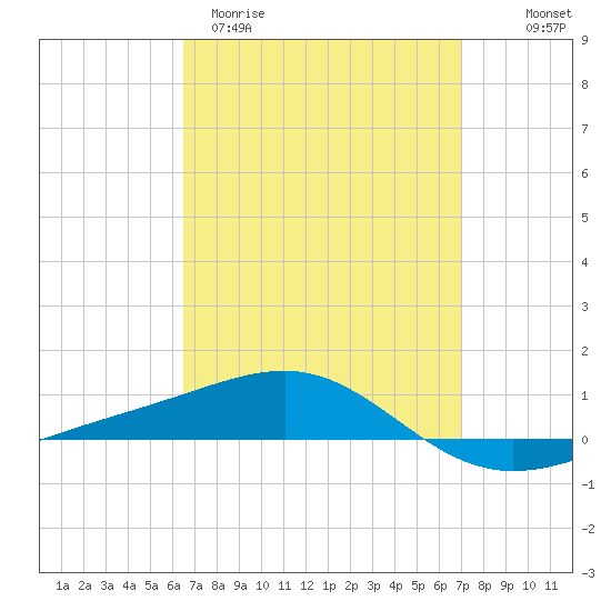 Panama City tide chart for Monday, March 31, 2025