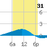 Panama City tide chart for Monday, March 31, 2025