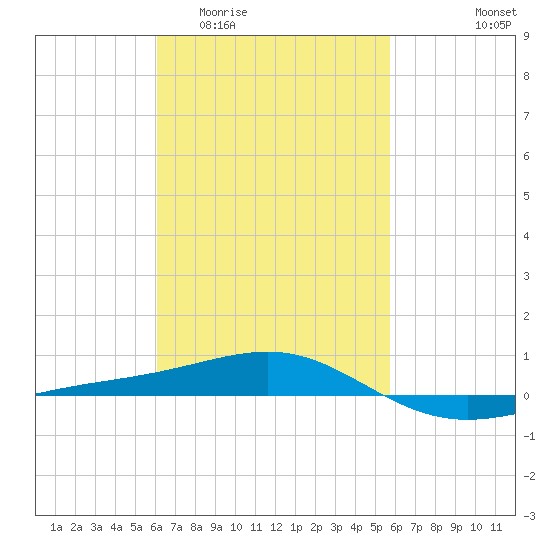 Panama City tide chart for Monday, March 3, 2025