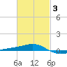 Panama City tide chart for Monday, March 3, 2025
