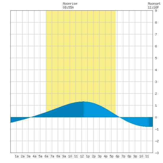 Panama City tide chart for Tuesday, March 4, 2025
