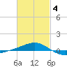 Panama City tide chart for Tuesday, March 4, 2025