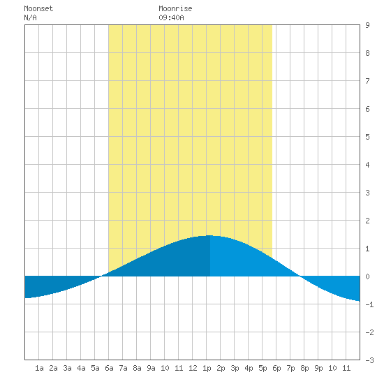 Panama City tide chart for Wednesday, March 5, 2025