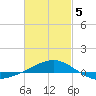 Panama City tide chart for Wednesday, March 5, 2025