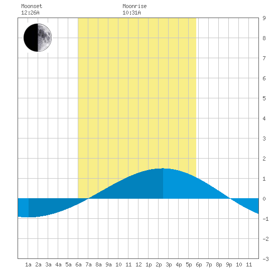 Panama City tide chart for Thursday, March 6, 2025