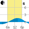 Panama City tide chart for Thursday, March 6, 2025