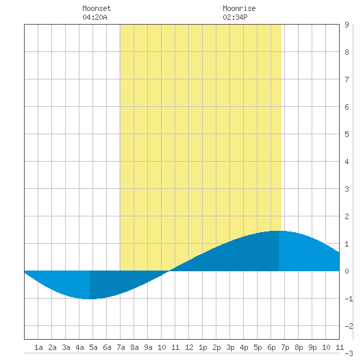 Panama City tide chart for Sunday, March 9, 2025