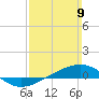 Panama City tide chart for Sunday, March 9, 2025