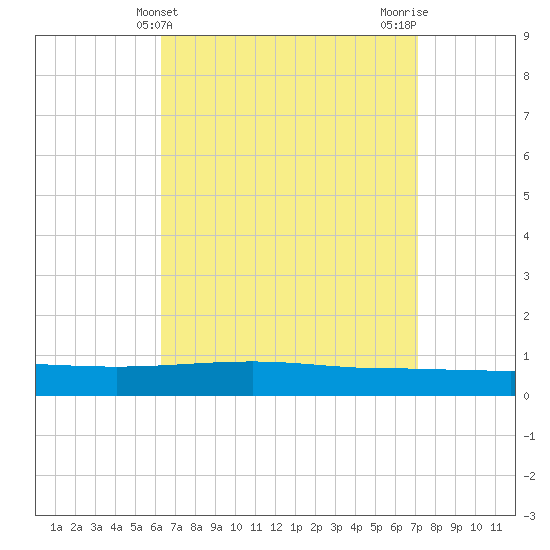 Panama City tide chart for Thursday, April 10, 2025