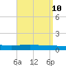 Panama City tide chart for Thursday, April 10, 2025