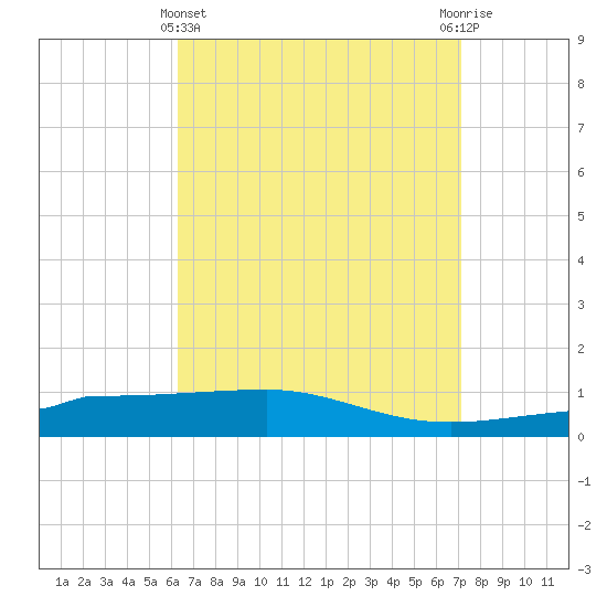 Panama City tide chart for Friday, April 11, 2025