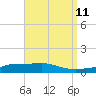 Panama City tide chart for Friday, April 11, 2025