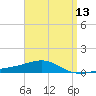 Panama City tide chart for Sunday, April 13, 2025