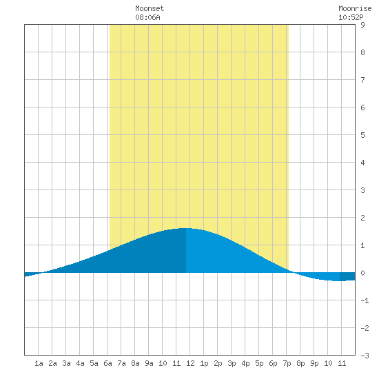 Panama City tide chart for Wednesday, April 16, 2025