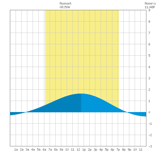 Panama City tide chart for Thursday, April 17, 2025