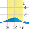Panama City tide chart for Tuesday, April 1, 2025