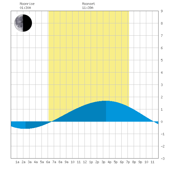 Panama City tide chart for Sunday, April 20, 2025