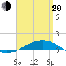 Panama City tide chart for Sunday, April 20, 2025