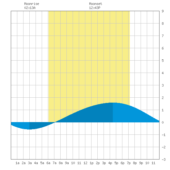 Panama City tide chart for Monday, April 21, 2025
