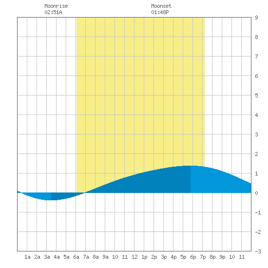 Panama City tide chart for Tuesday, April 22, 2025