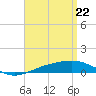 Panama City tide chart for Tuesday, April 22, 2025
