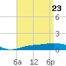 Panama City tide chart for Wednesday, April 23, 2025