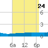 Panama City tide chart for Thursday, April 24, 2025