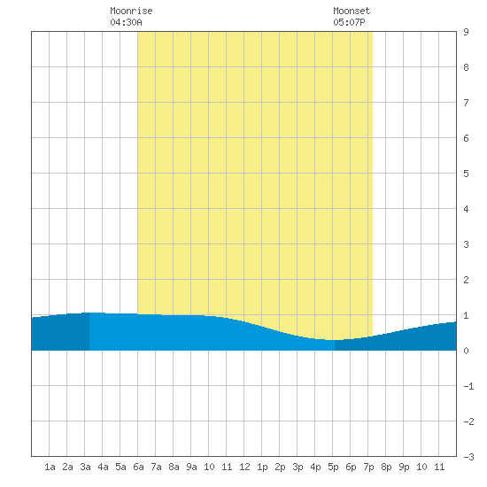 Panama City tide chart for Friday, April 25, 2025