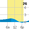 Panama City tide chart for Saturday, April 26, 2025