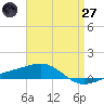 Panama City tide chart for Sunday, April 27, 2025