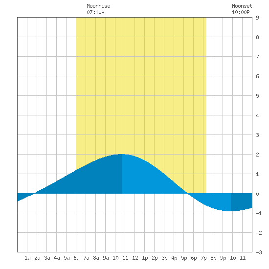 Panama City tide chart for Tuesday, April 29, 2025
