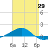 Panama City tide chart for Tuesday, April 29, 2025