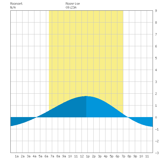 Panama City tide chart for Wednesday, April 2, 2025