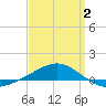Panama City tide chart for Wednesday, April 2, 2025