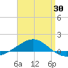 Panama City tide chart for Wednesday, April 30, 2025