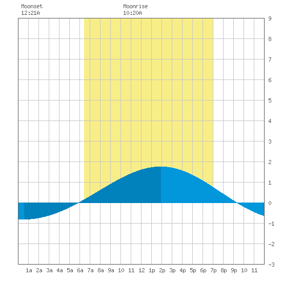 Panama City tide chart for Thursday, April 3, 2025