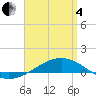 Panama City tide chart for Friday, April 4, 2025