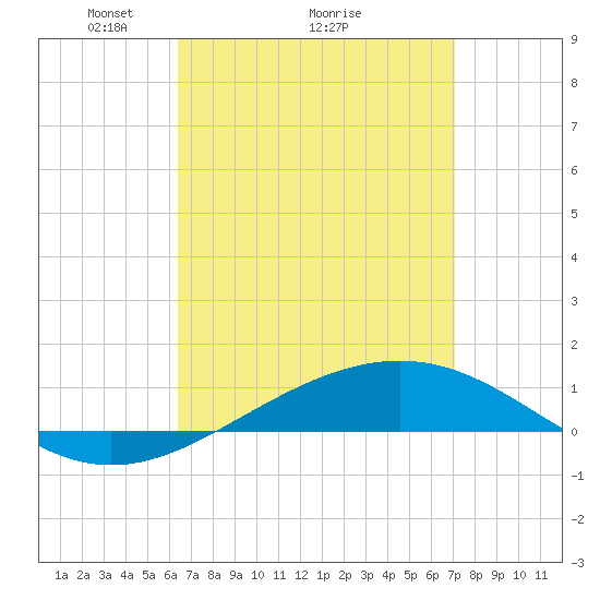 Panama City tide chart for Saturday, April 5, 2025