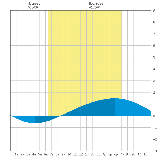 Panama City tide chart for Sunday, April 6, 2025