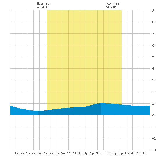 Panama City tide chart for Wednesday, April 9, 2025