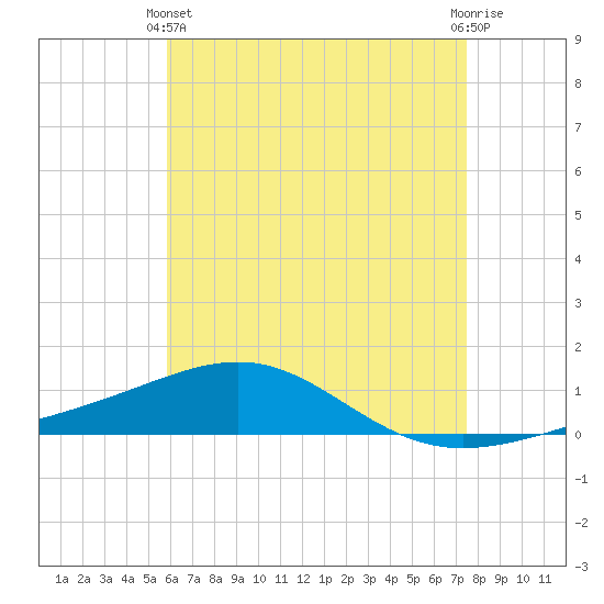 Panama City tide chart for Sunday, May 11, 2025