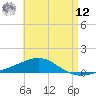 Panama City tide chart for Monday, May 12, 2025
