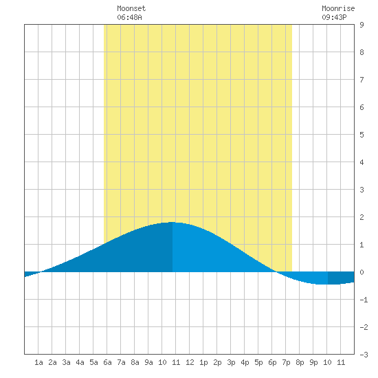 Panama City tide chart for Wednesday, May 14, 2025