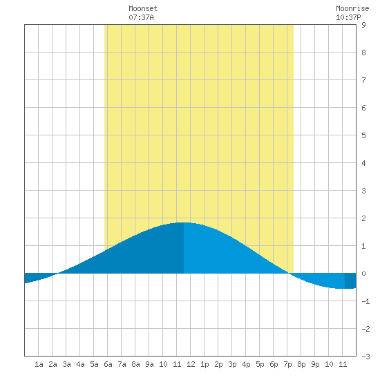 Panama City tide chart for Thursday, May 15, 2025