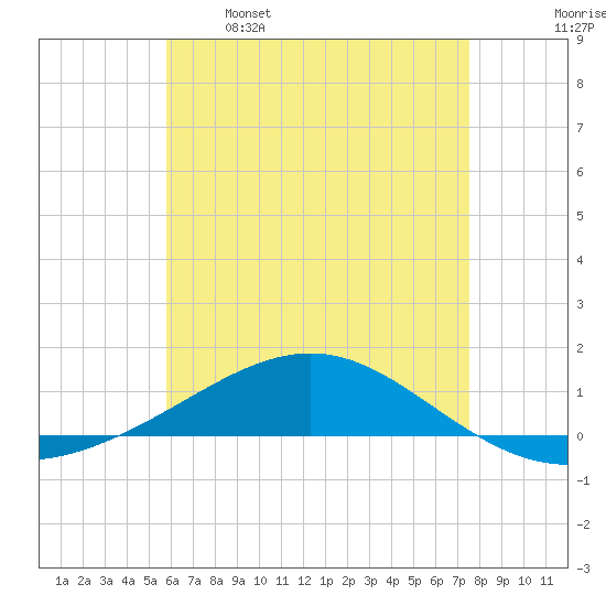 Panama City tide chart for Friday, May 16, 2025