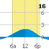 Panama City tide chart for Friday, May 16, 2025