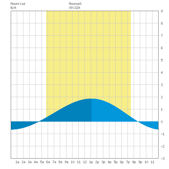 Panama City tide chart for Saturday, May 17, 2025