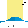 Panama City tide chart for Saturday, May 17, 2025